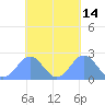 Pago Pago tide chart for Saturday, October 14, 2023