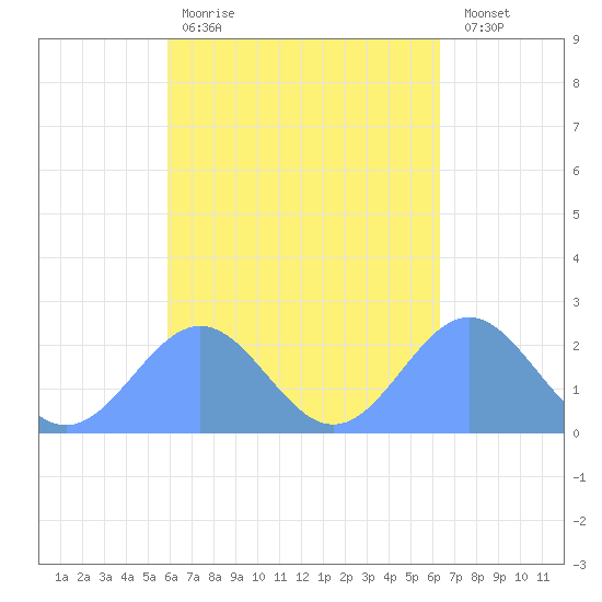 Pago Pago tide chart for Sunday, October 15, 2023