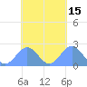 Pago Pago tide chart for Sunday, October 15, 2023