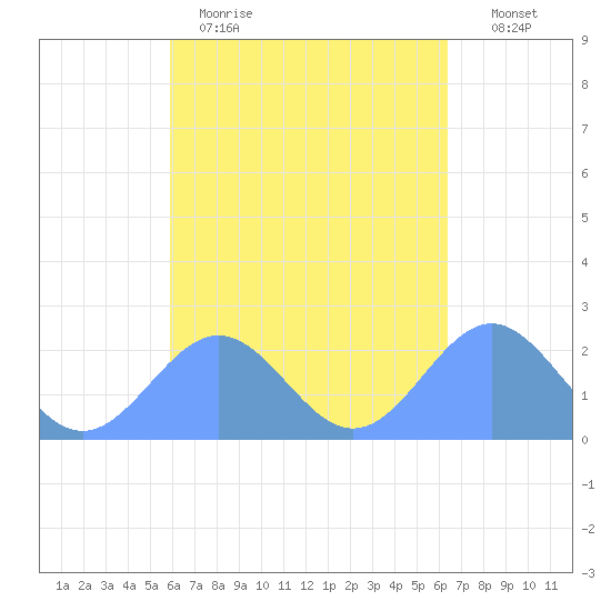 Pago Pago tide chart for Monday, October 16, 2023
