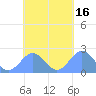 Pago Pago tide chart for Monday, October 16, 2023
