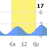 Pago Pago tide chart for Tuesday, October 17, 2023