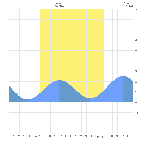 Pago Pago tide chart for Wednesday, October 18, 2023
