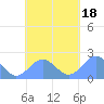 Pago Pago tide chart for Wednesday, October 18, 2023