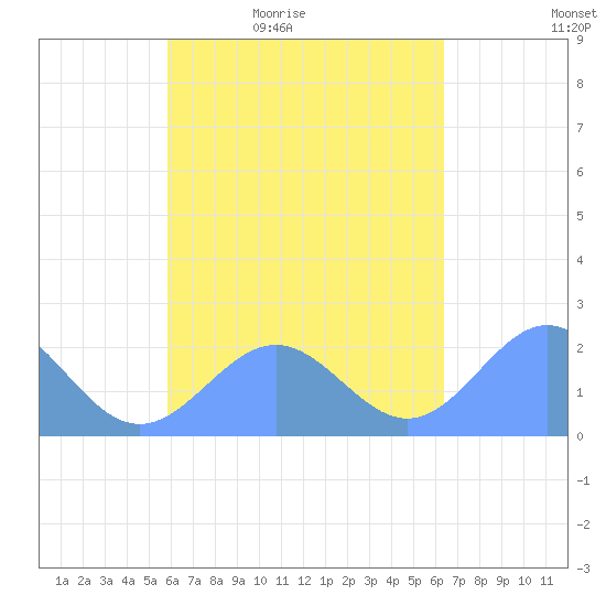Pago Pago tide chart for Thursday, October 19, 2023