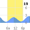 Pago Pago tide chart for Thursday, October 19, 2023