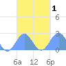 Pago Pago tide chart for Sunday, October 1, 2023
