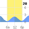 Pago Pago tide chart for Friday, October 20, 2023