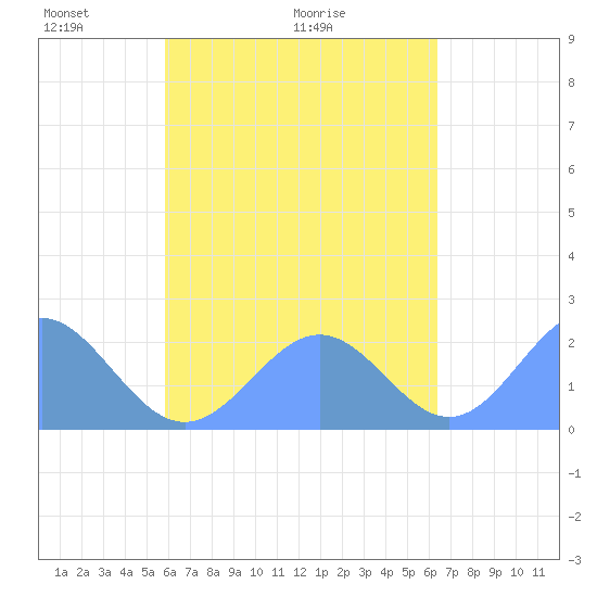Pago Pago tide chart for Saturday, October 21, 2023