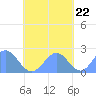 Pago Pago tide chart for Sunday, October 22, 2023