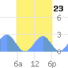Pago Pago tide chart for Monday, October 23, 2023