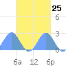 Pago Pago tide chart for Wednesday, October 25, 2023