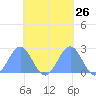 Pago Pago tide chart for Thursday, October 26, 2023