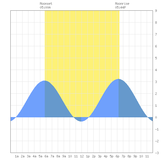 Pago Pago tide chart for Friday, October 27, 2023