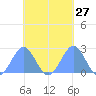 Pago Pago tide chart for Friday, October 27, 2023