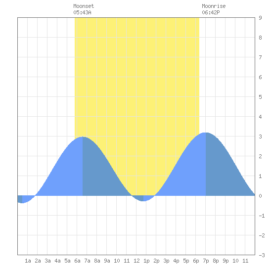 Pago Pago tide chart for Saturday, October 28, 2023