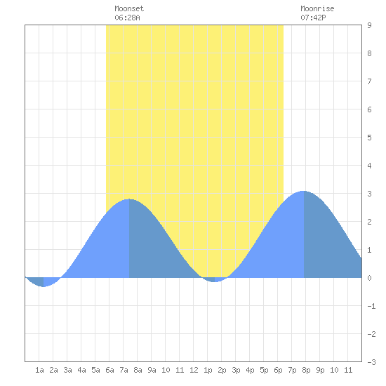 Pago Pago tide chart for Sunday, October 29, 2023