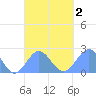 Pago Pago tide chart for Monday, October 2, 2023