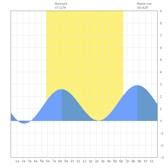Pago Pago tide chart for Monday, October 30, 2023