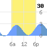 Pago Pago tide chart for Monday, October 30, 2023