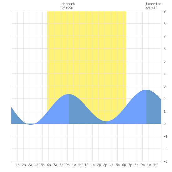 Pago Pago tide chart for Tuesday, October 31, 2023