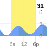 Pago Pago tide chart for Tuesday, October 31, 2023