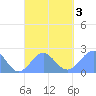 Pago Pago tide chart for Tuesday, October 3, 2023