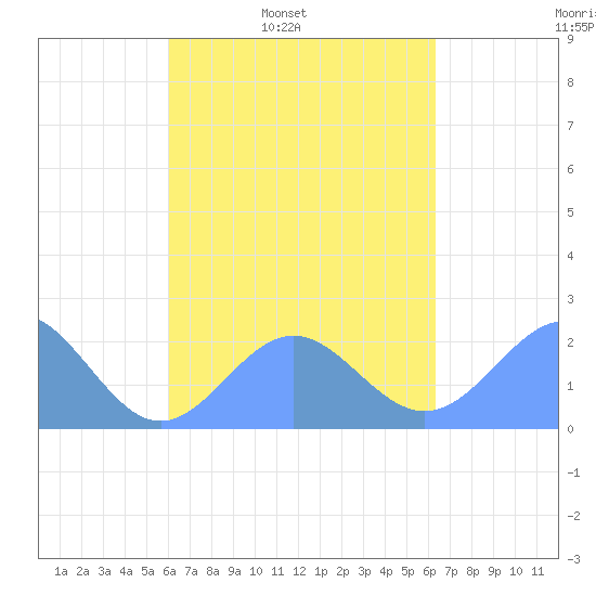 Pago Pago tide chart for Wednesday, October 4, 2023