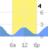 Pago Pago tide chart for Wednesday, October 4, 2023
