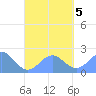 Pago Pago tide chart for Thursday, October 5, 2023