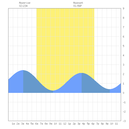 Pago Pago tide chart for Sunday, October 8, 2023