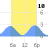 Pago Pago tide chart for Friday, November 10, 2023