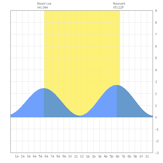 Pago Pago tide chart for Saturday, November 11, 2023