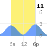 Pago Pago tide chart for Saturday, November 11, 2023