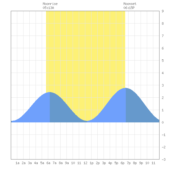 Pago Pago tide chart for Sunday, November 12, 2023