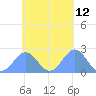 Pago Pago tide chart for Sunday, November 12, 2023
