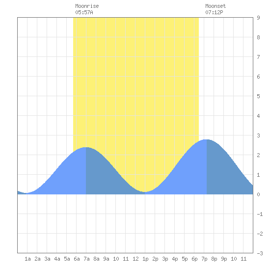 Pago Pago tide chart for Monday, November 13, 2023