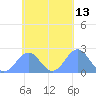 Pago Pago tide chart for Monday, November 13, 2023