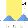 Pago Pago tide chart for Tuesday, November 14, 2023