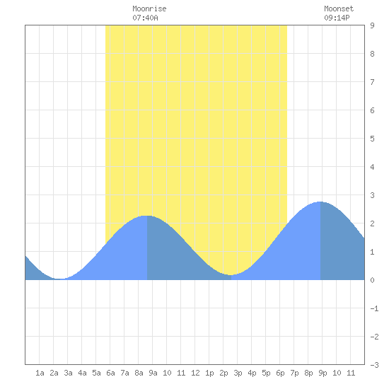 Pago Pago tide chart for Wednesday, November 15, 2023
