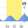 Pago Pago tide chart for Wednesday, November 15, 2023