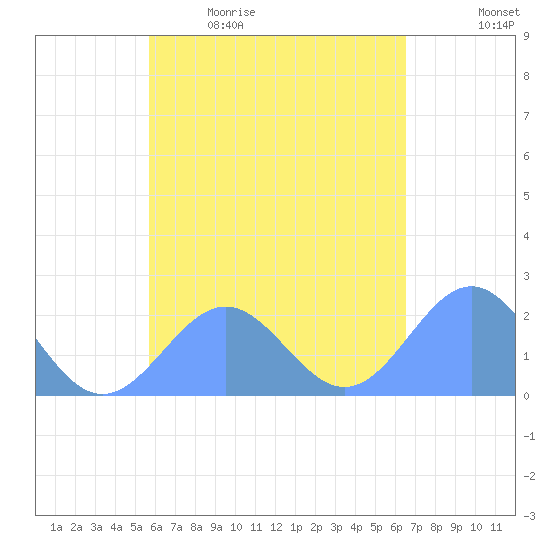 Pago Pago tide chart for Thursday, November 16, 2023