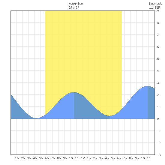 Pago Pago tide chart for Friday, November 17, 2023