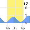 Pago Pago tide chart for Friday, November 17, 2023