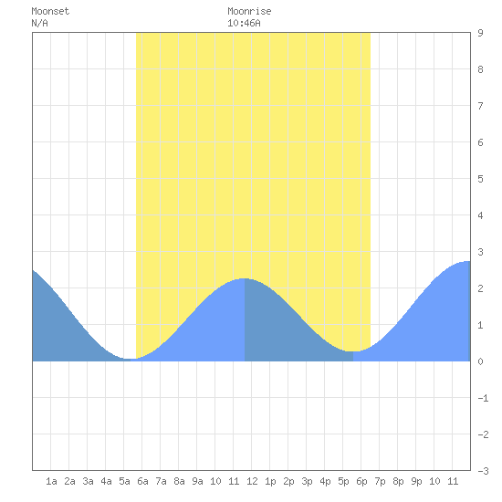 Pago Pago tide chart for Saturday, November 18, 2023