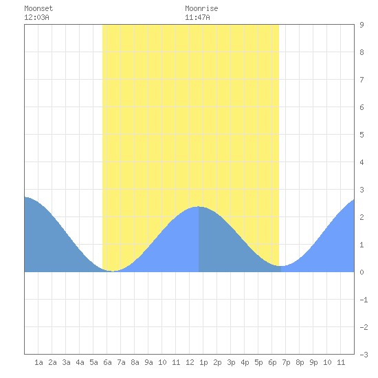 Pago Pago tide chart for Sunday, November 19, 2023