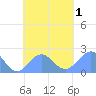 Pago Pago tide chart for Wednesday, November 1, 2023