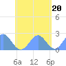 Pago Pago tide chart for Monday, November 20, 2023