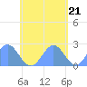Pago Pago tide chart for Tuesday, November 21, 2023