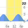 Pago Pago tide chart for Wednesday, November 22, 2023